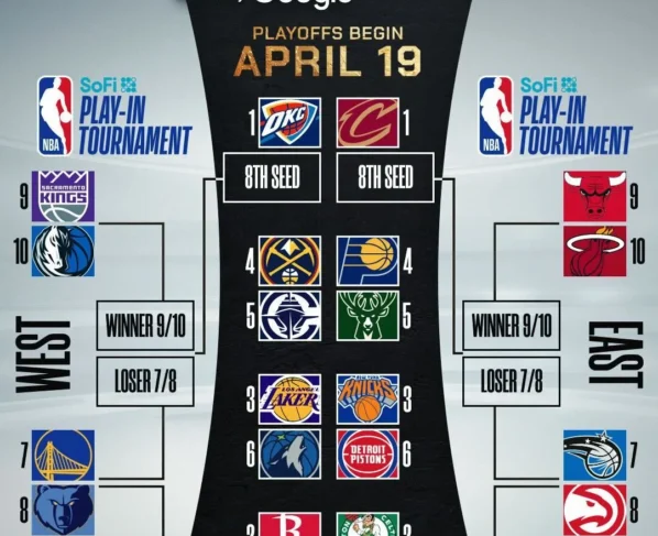 A NBA finalizou no domingo (13) sua fase de classificação da temporada 2024/25. Ficou desenhado, assim, o caminho dos 12 times com vaga direta nos "playoffs"